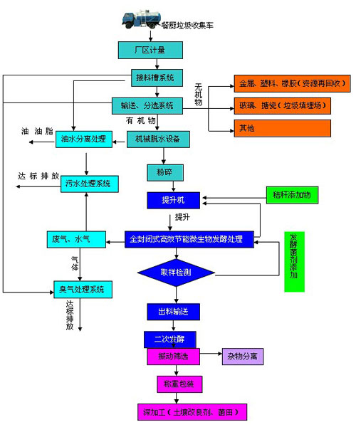 鄭州鼎力餐廚垃圾處理設備